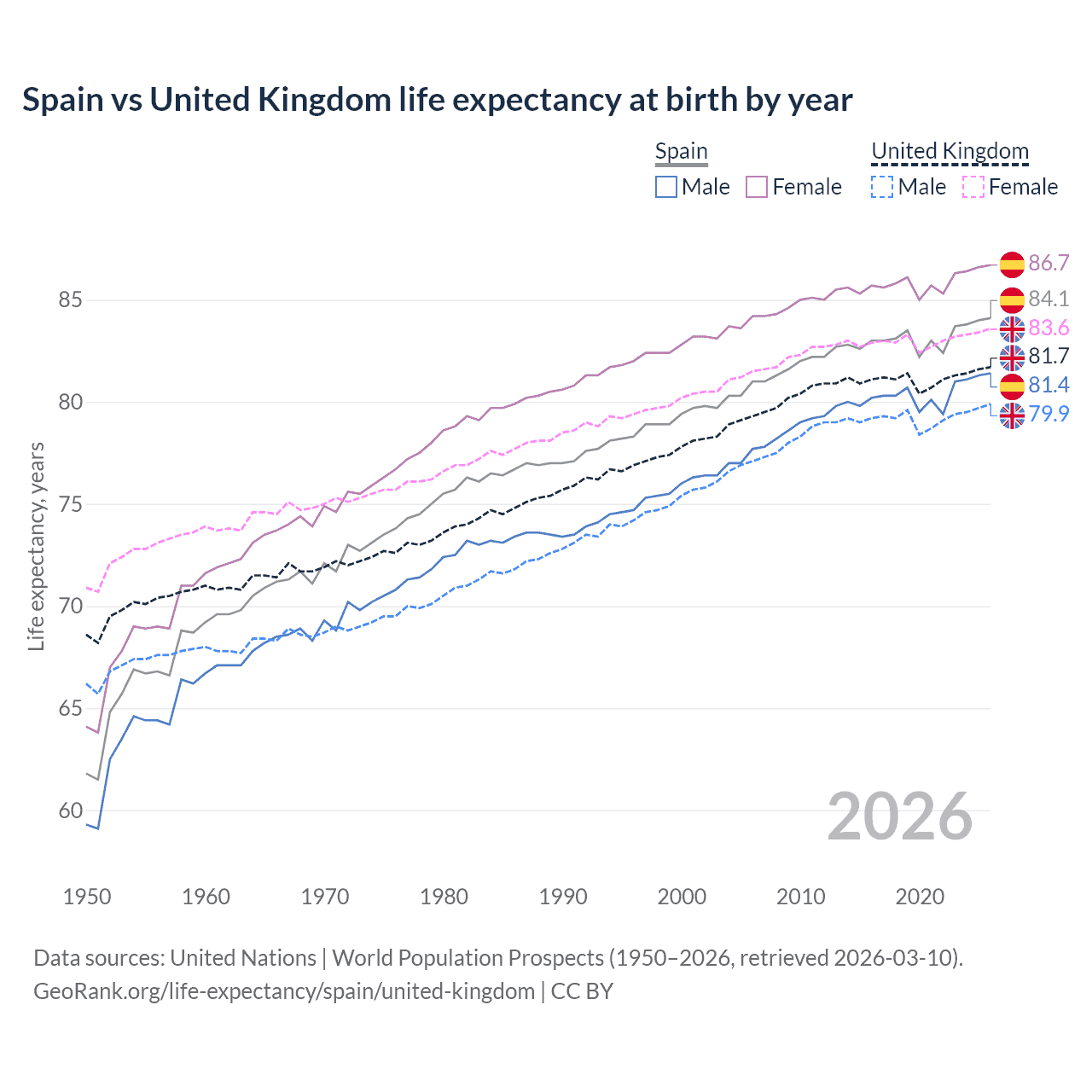 Life expectancy