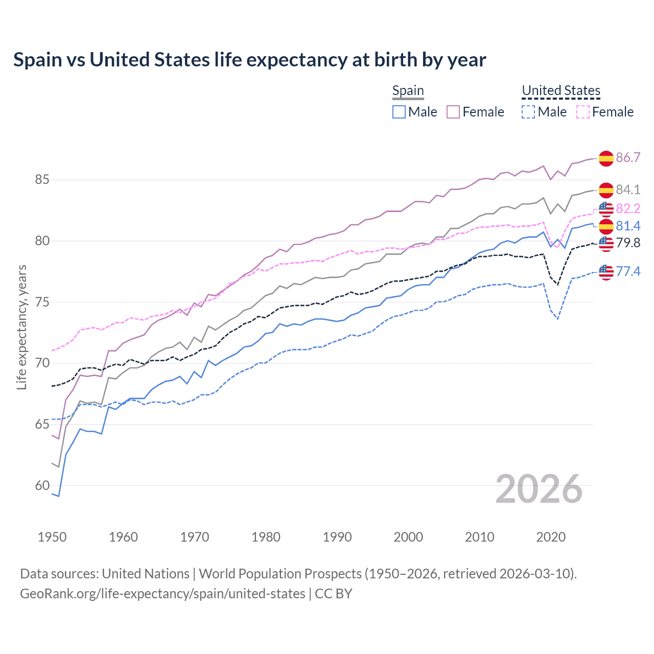 Life expectancy