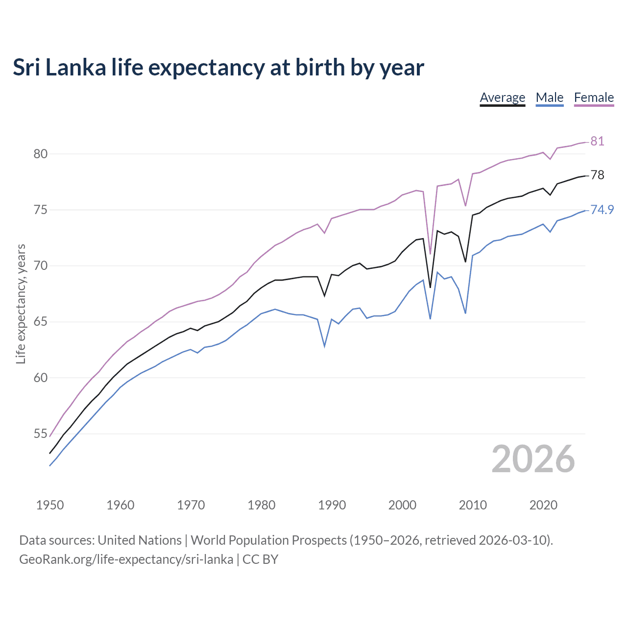 Life expectancy