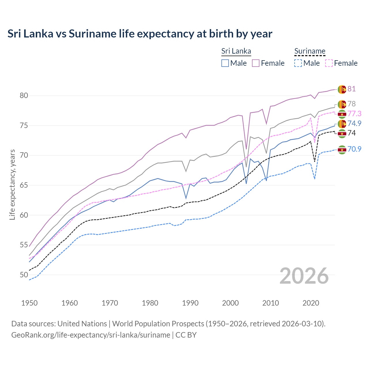 Life expectancy