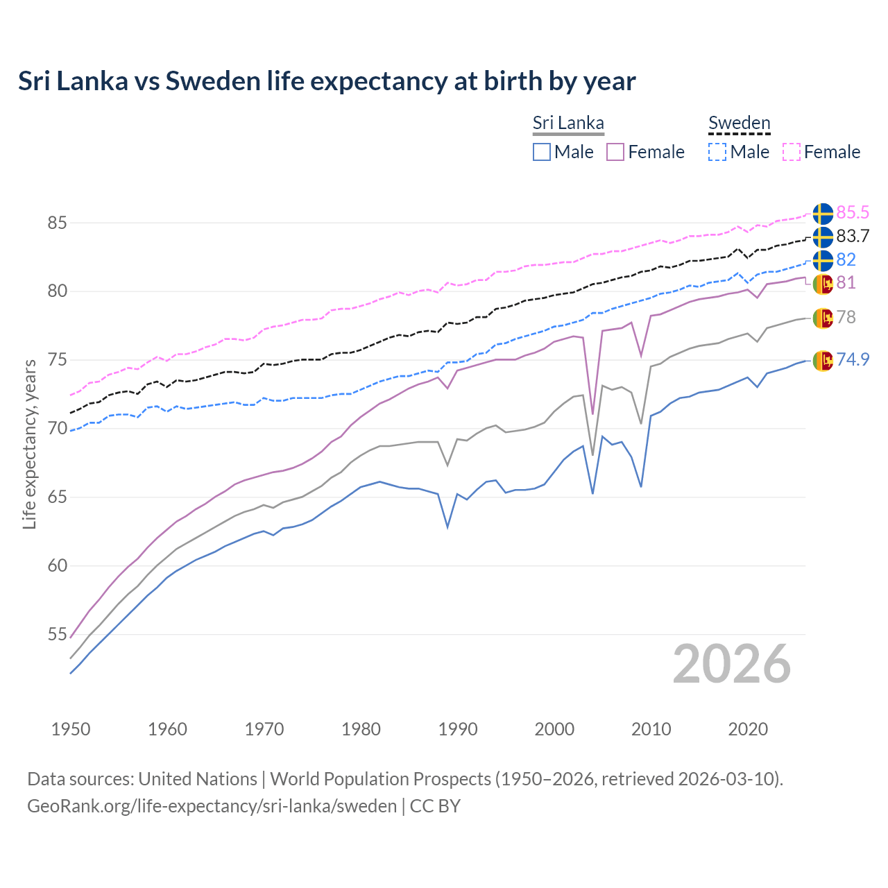 Life expectancy