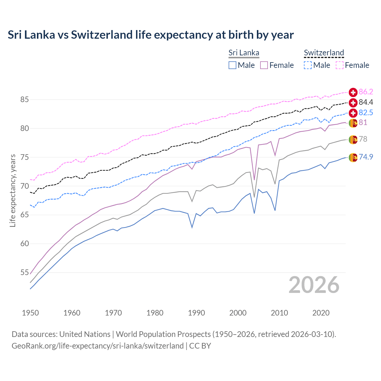 Life expectancy