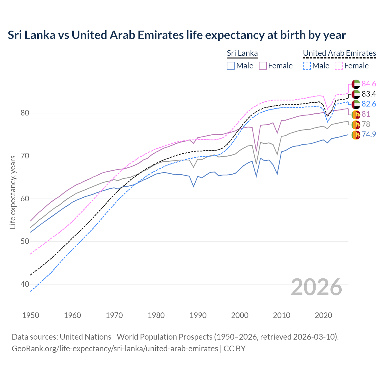 Life expectancy
