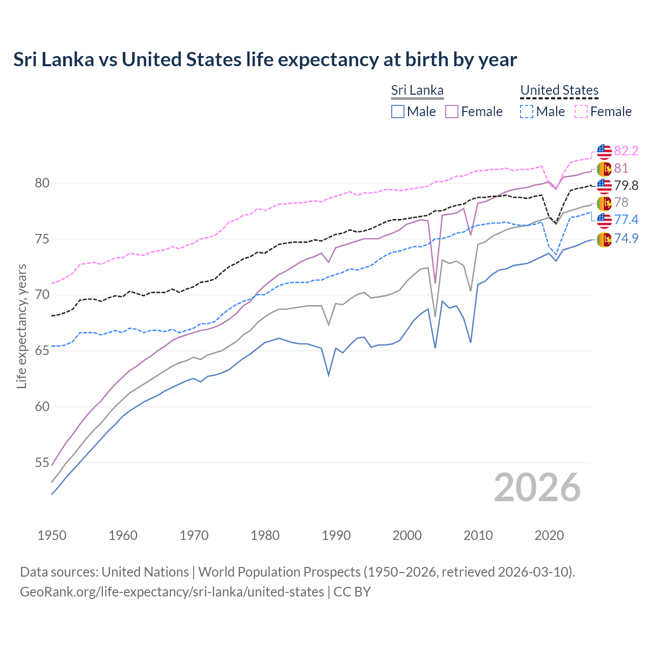 Life expectancy
