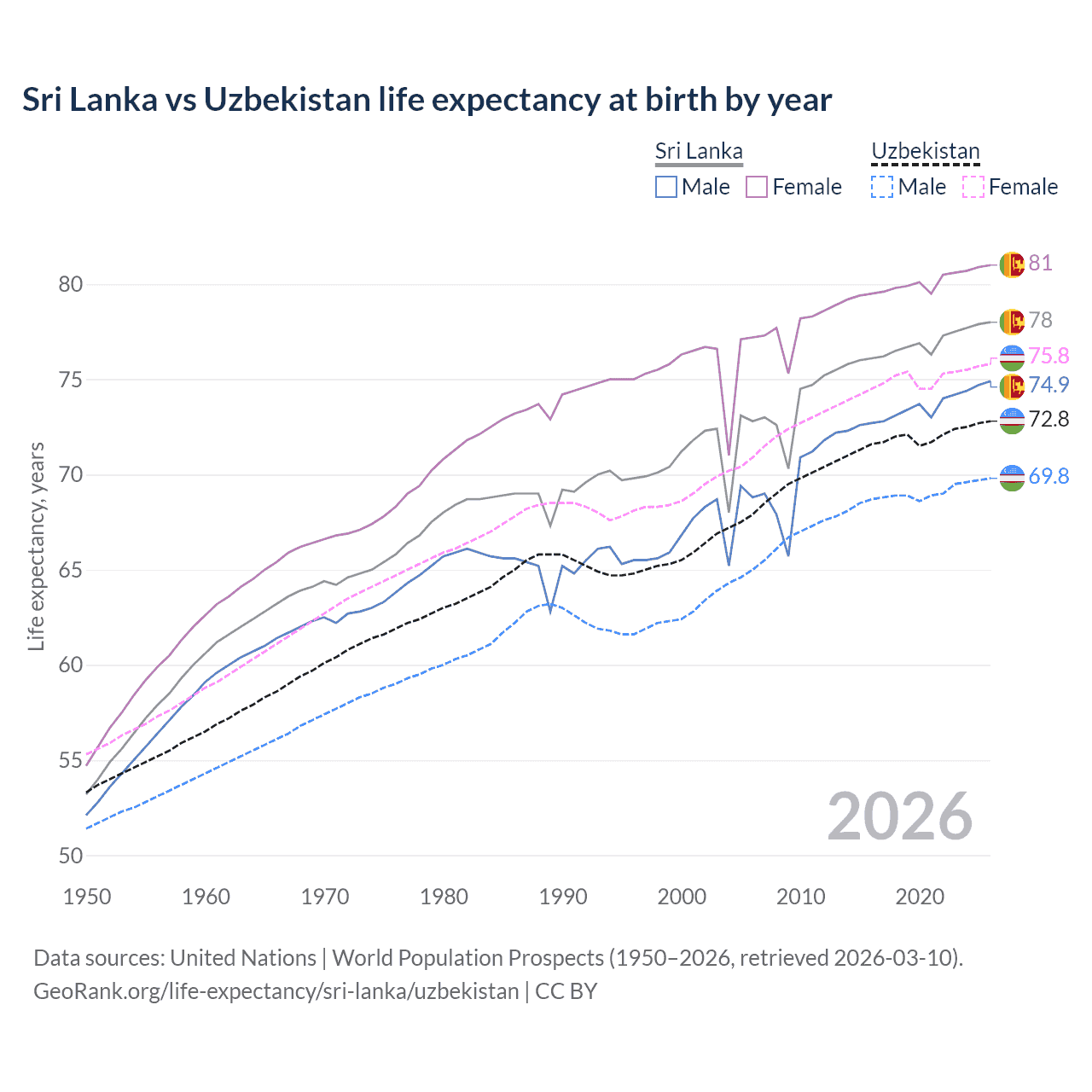 Life expectancy