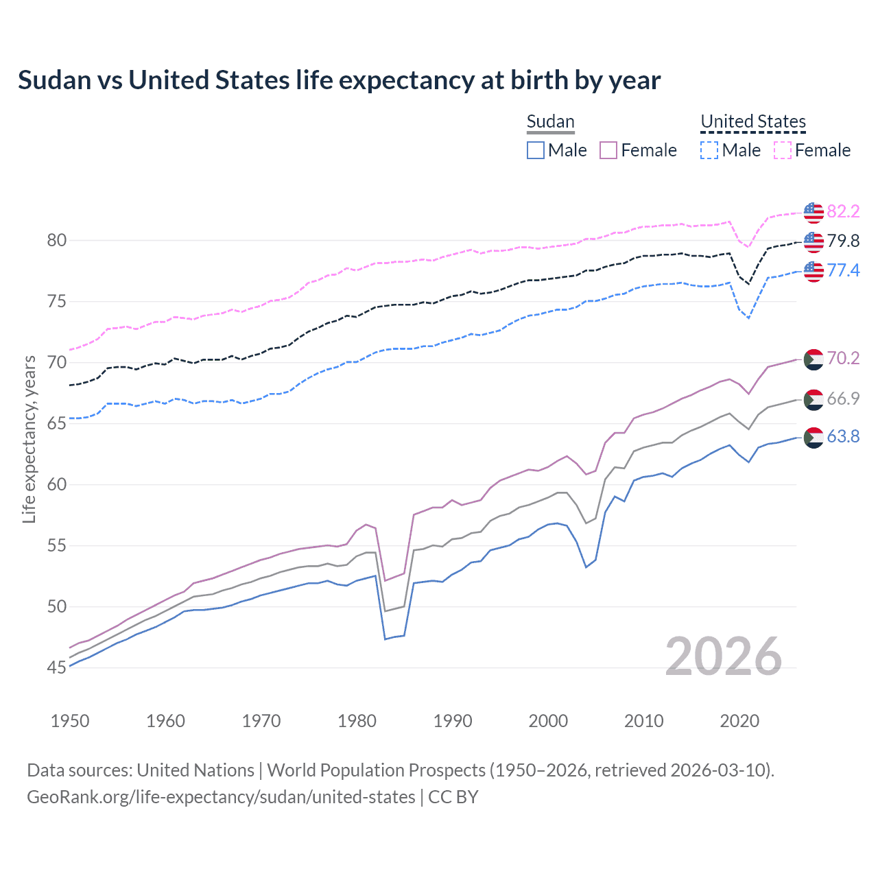 Life expectancy