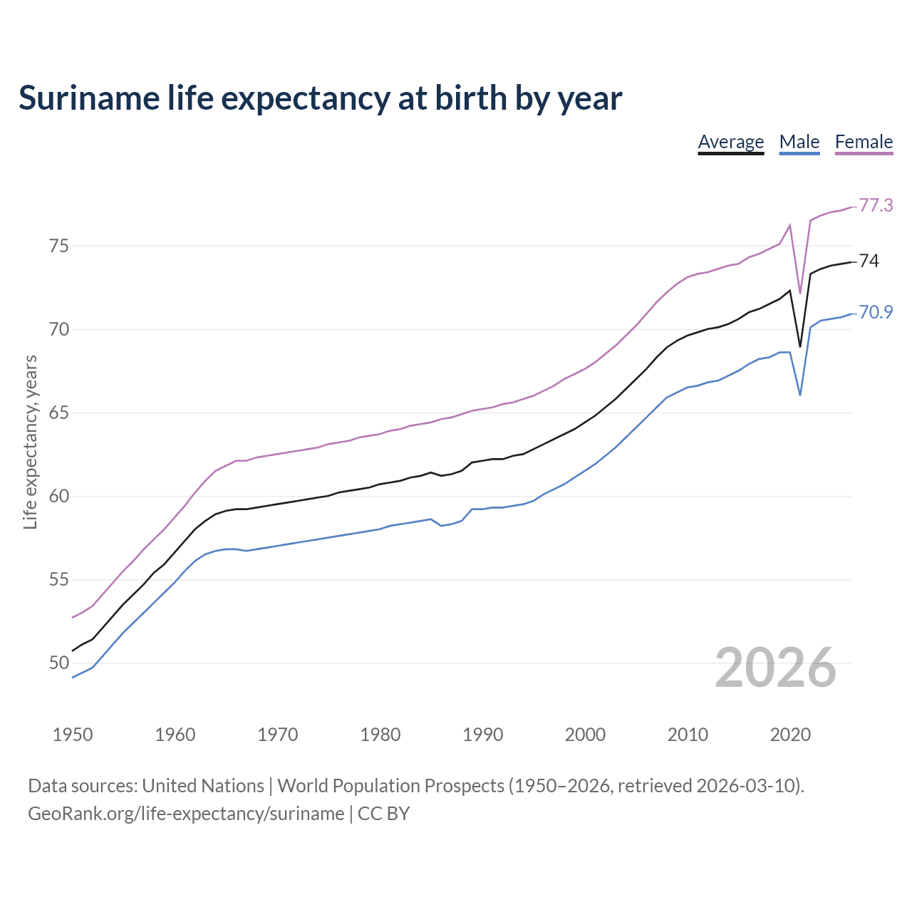Life expectancy