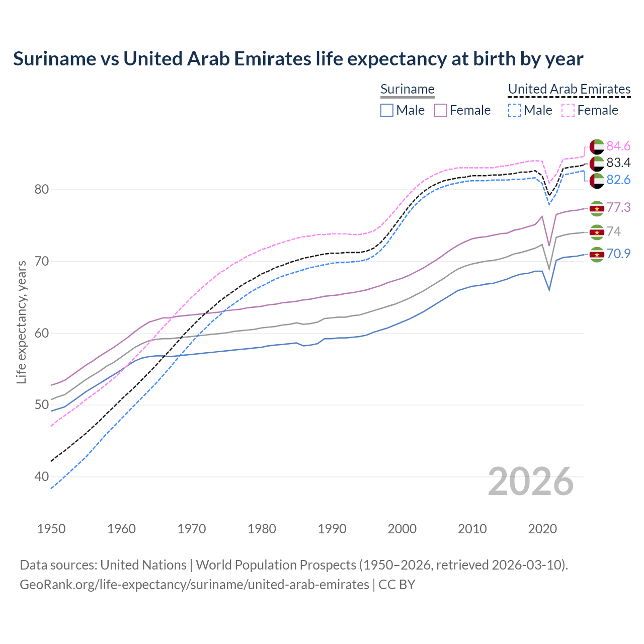 Life expectancy