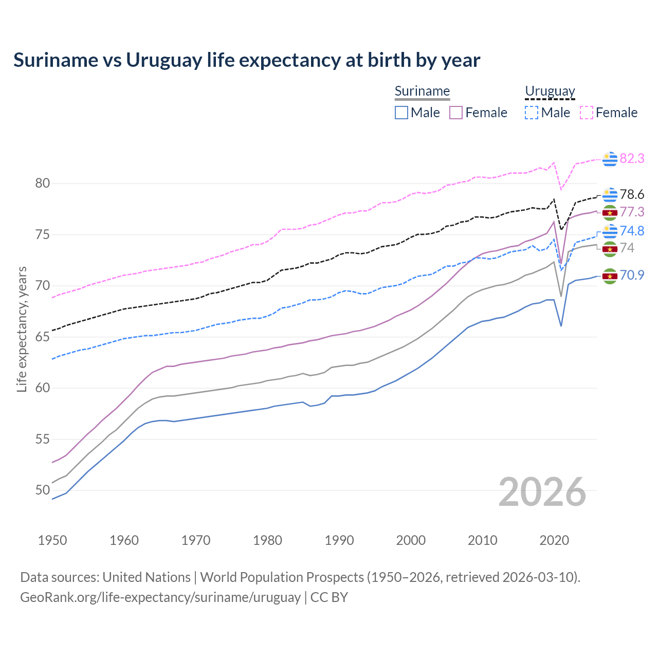 Life expectancy