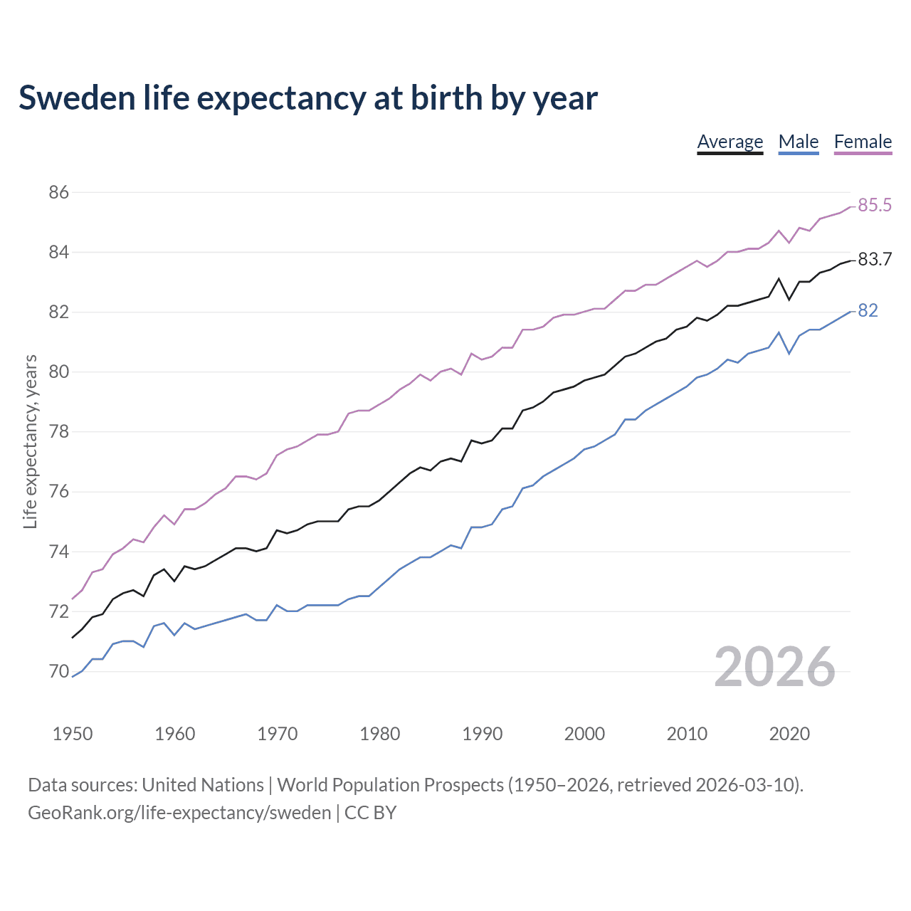 Life expectancy