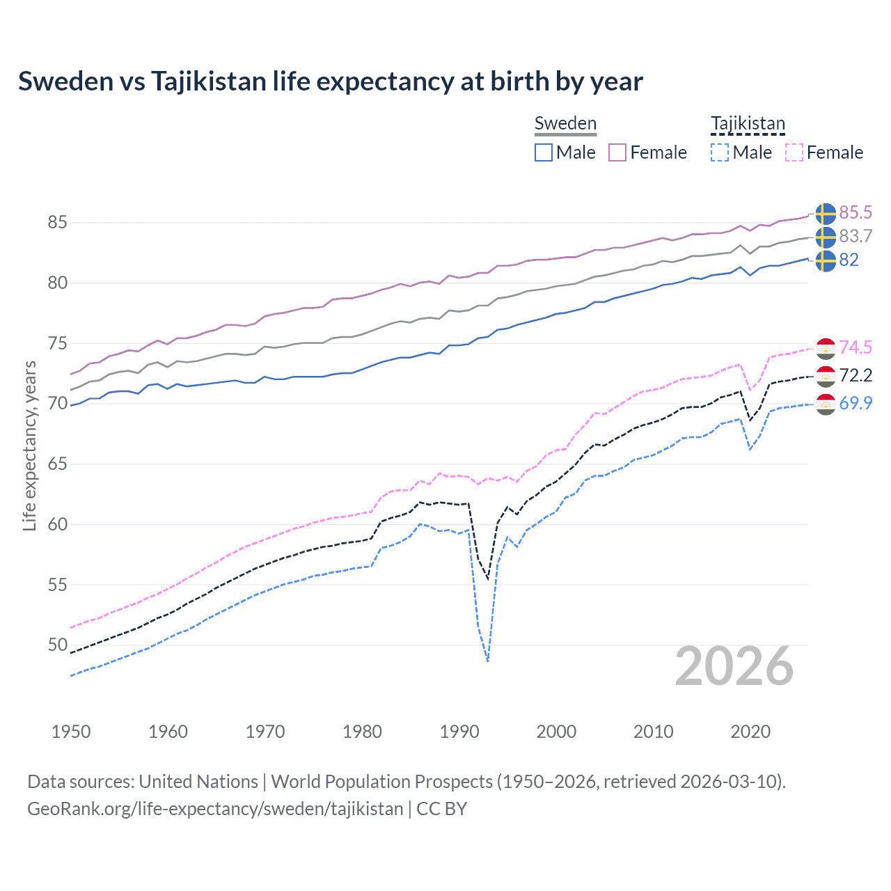 Life expectancy