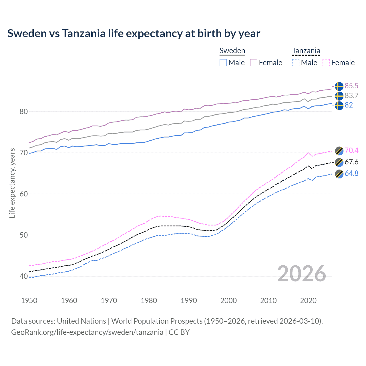 Life expectancy