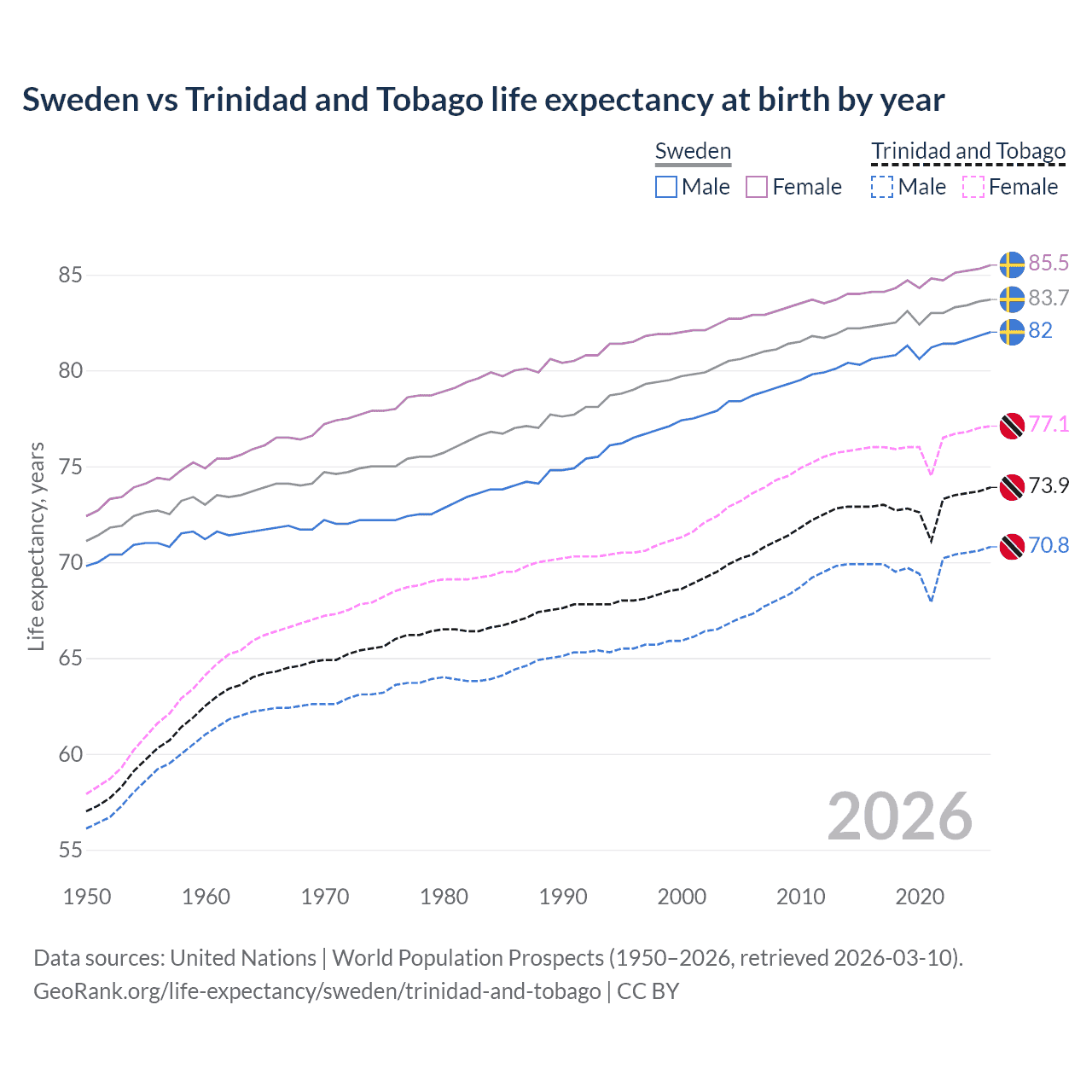 Life expectancy