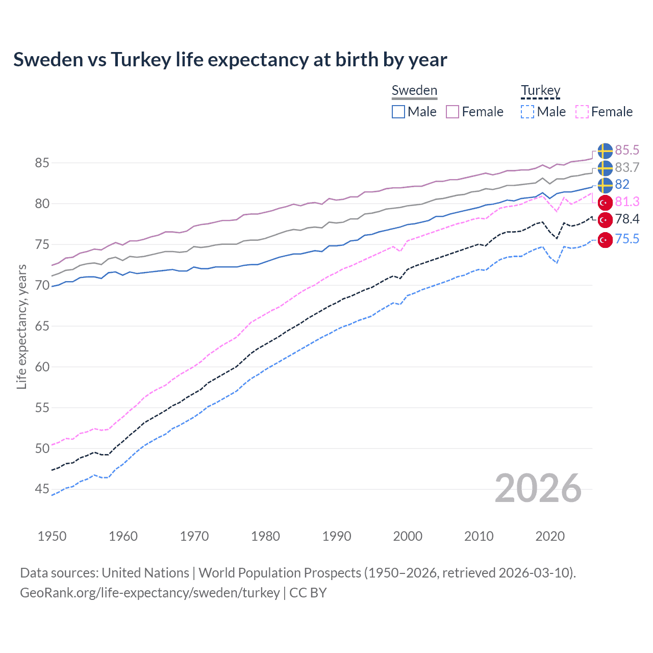 Life expectancy
