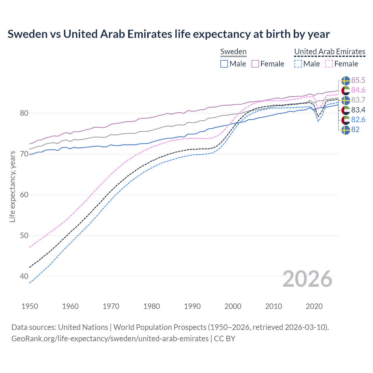 Life expectancy