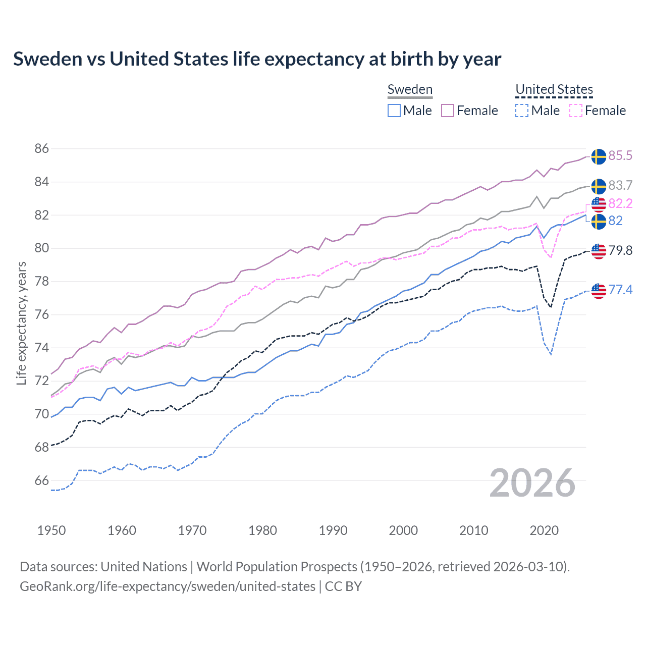 Life expectancy