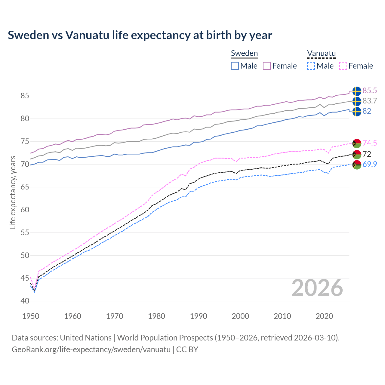 Life expectancy