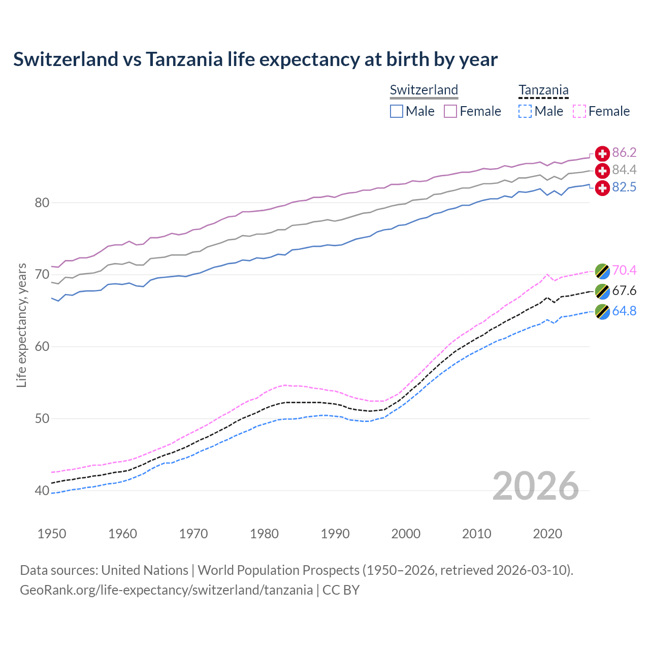 Life expectancy