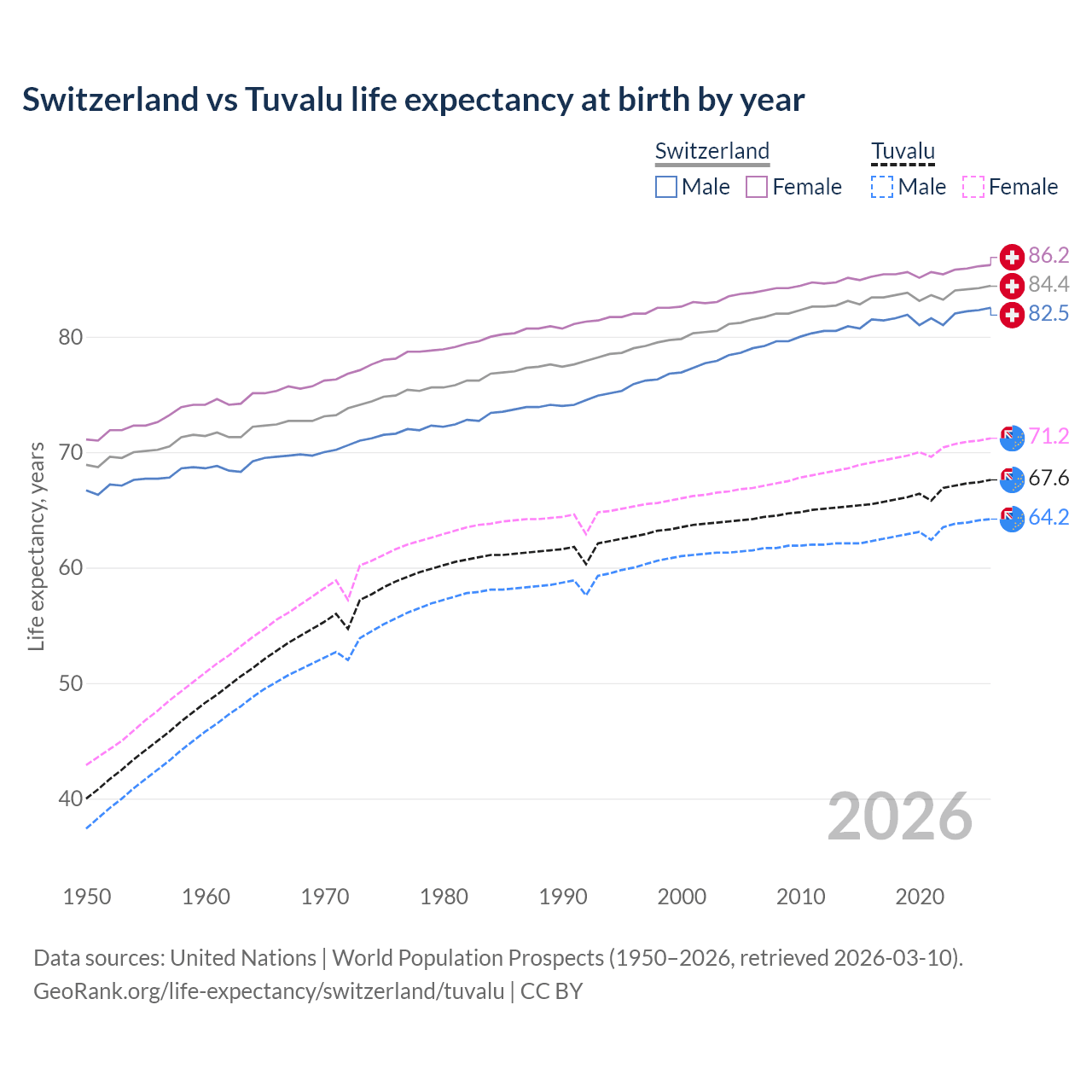 Life expectancy