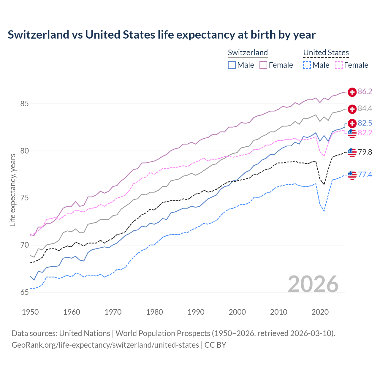 Life expectancy