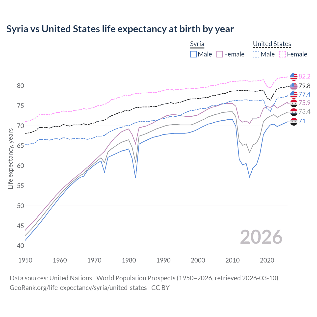 Life expectancy