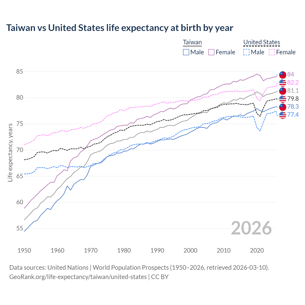 Life expectancy