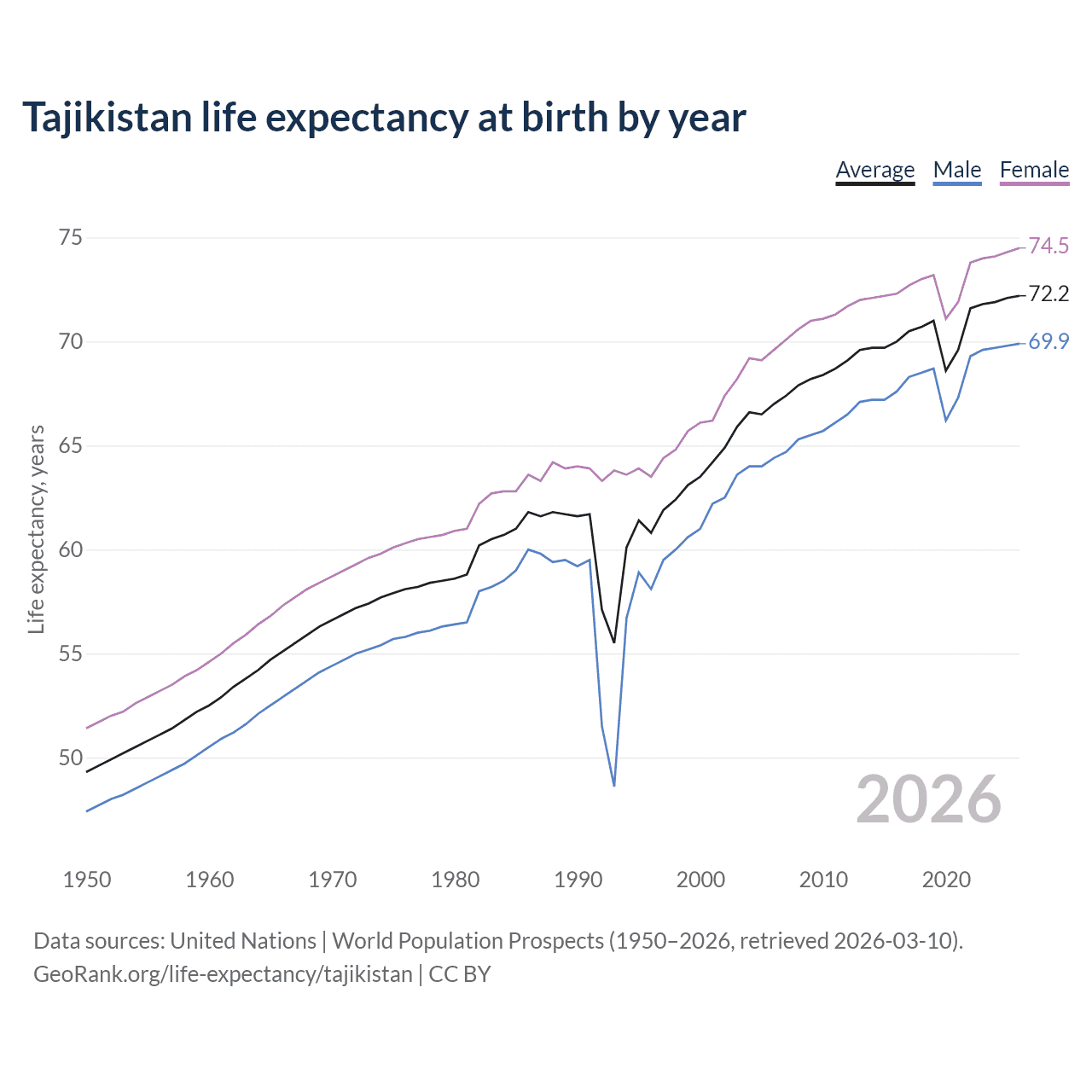 Life expectancy