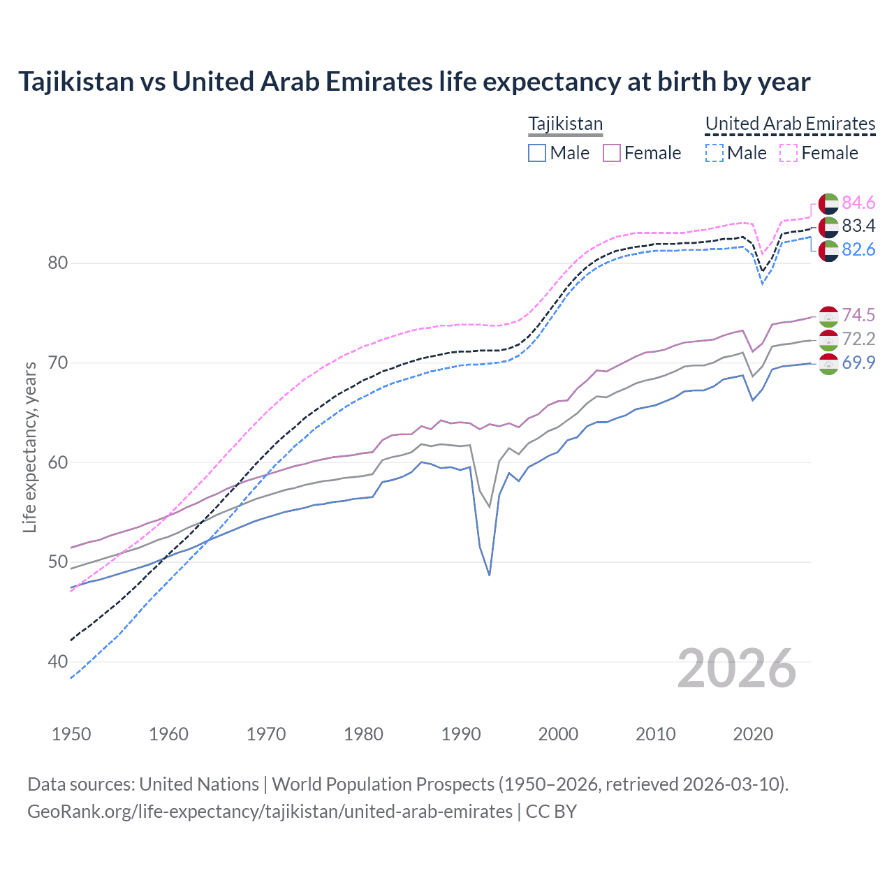 Life expectancy