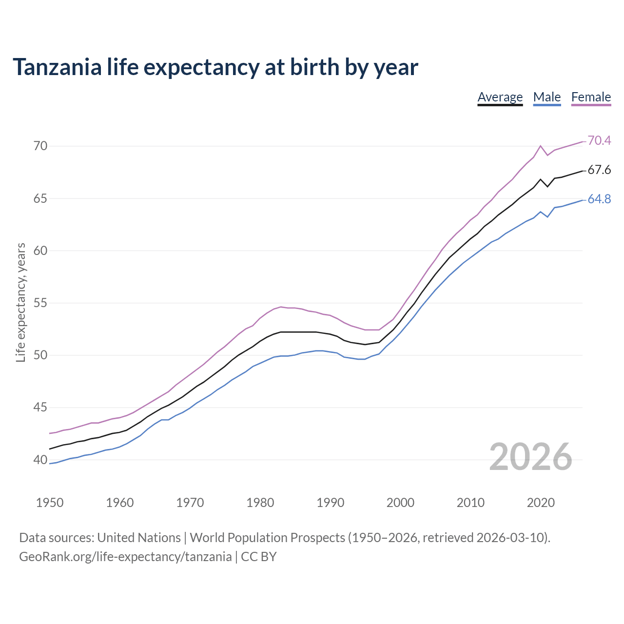 Life expectancy