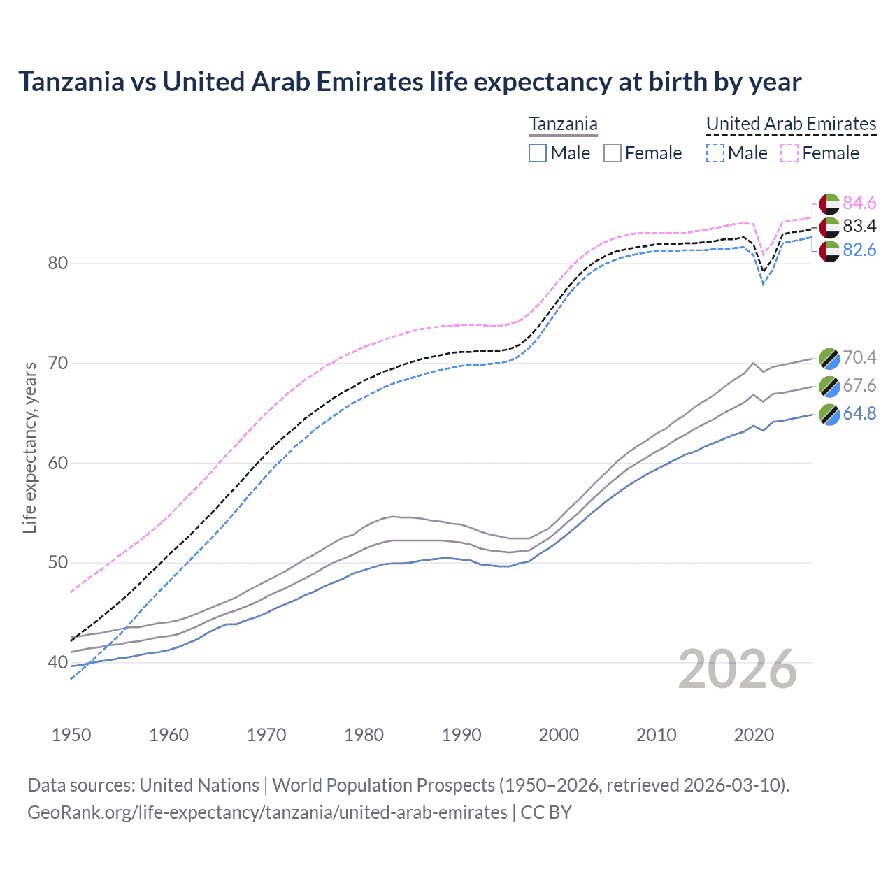 Life expectancy
