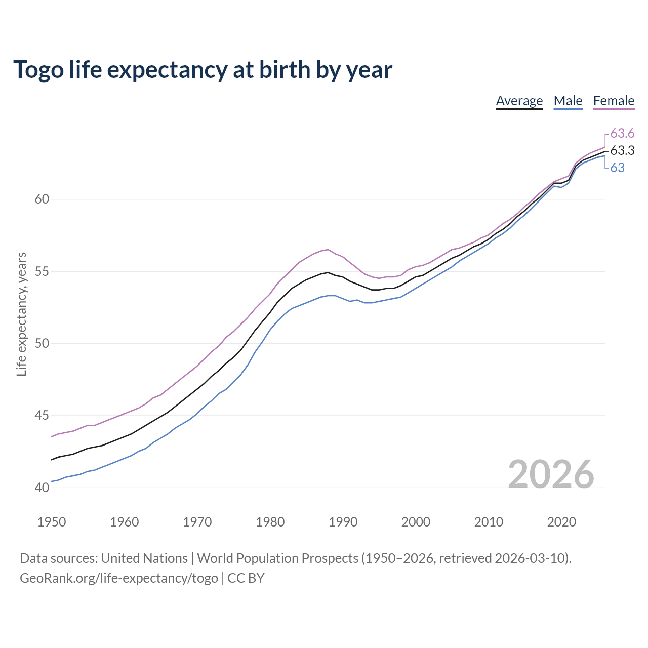 Life expectancy