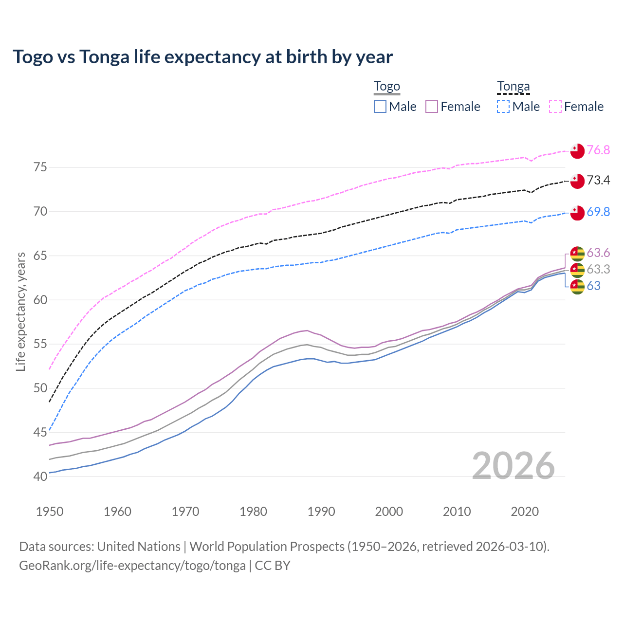 Life expectancy