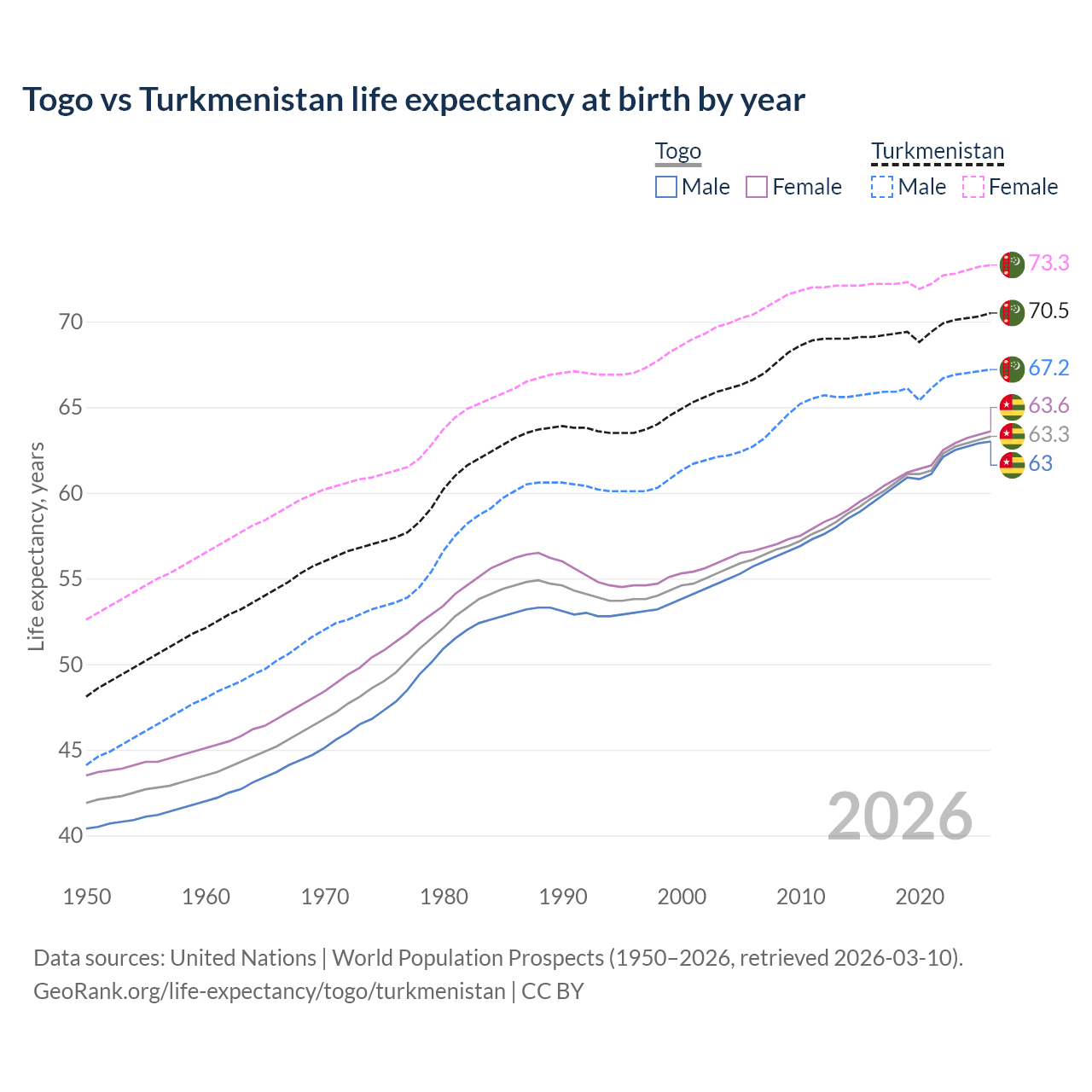 Life expectancy