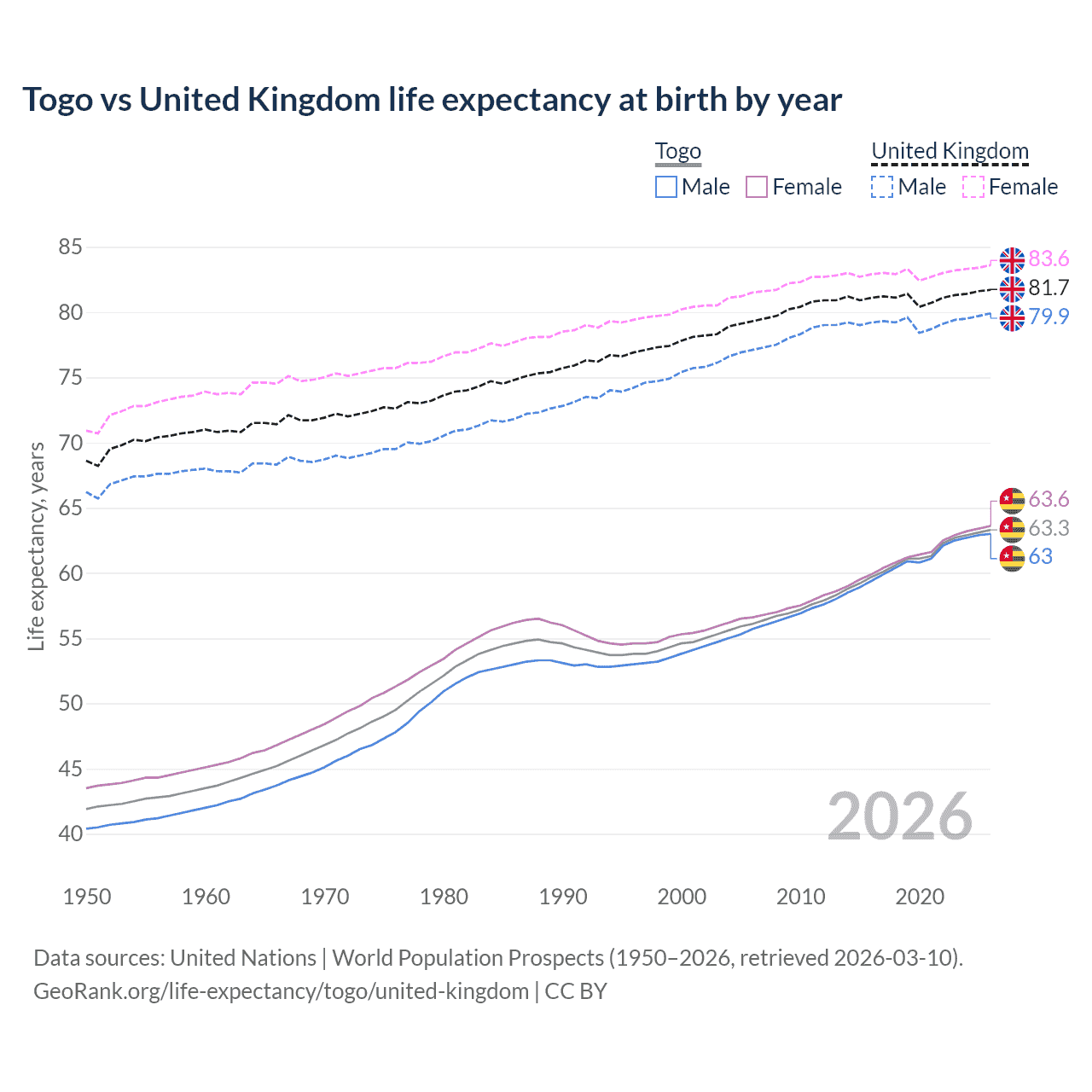 Life expectancy