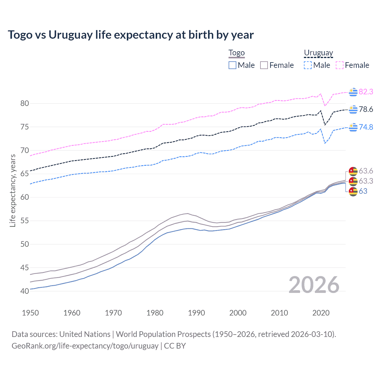 Life expectancy