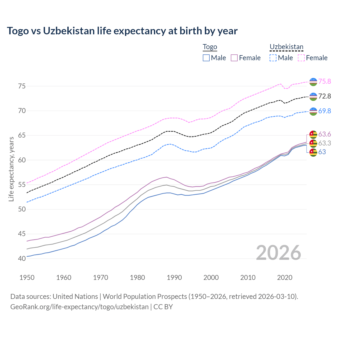 Life expectancy