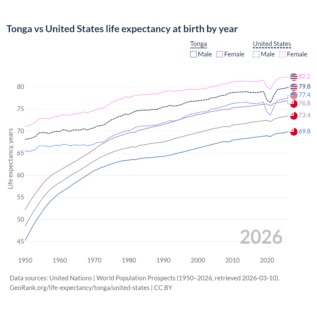 Life expectancy