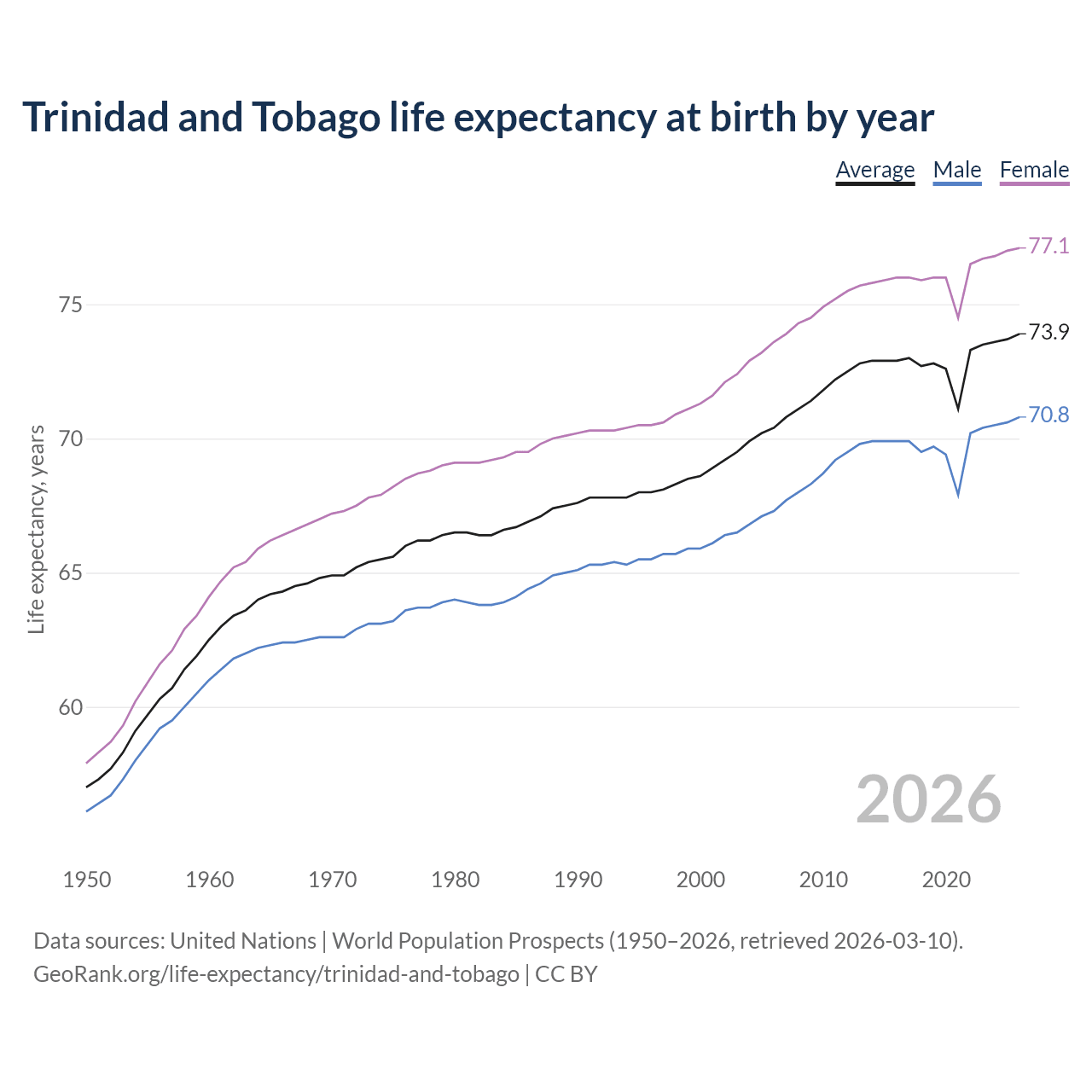 Life expectancy