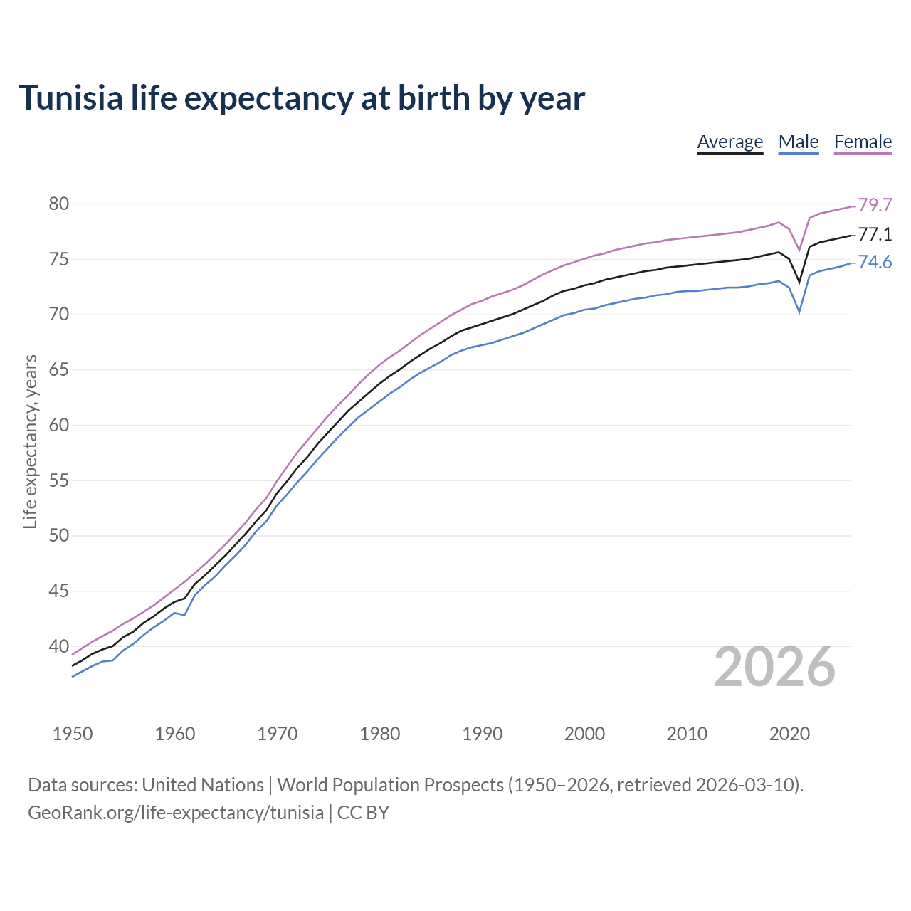 Life expectancy