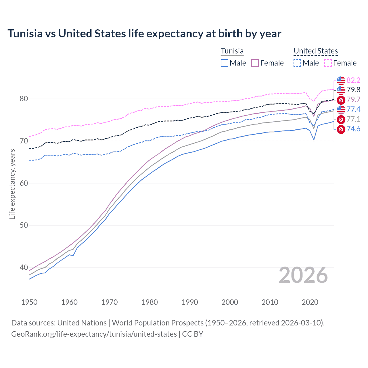 Life expectancy