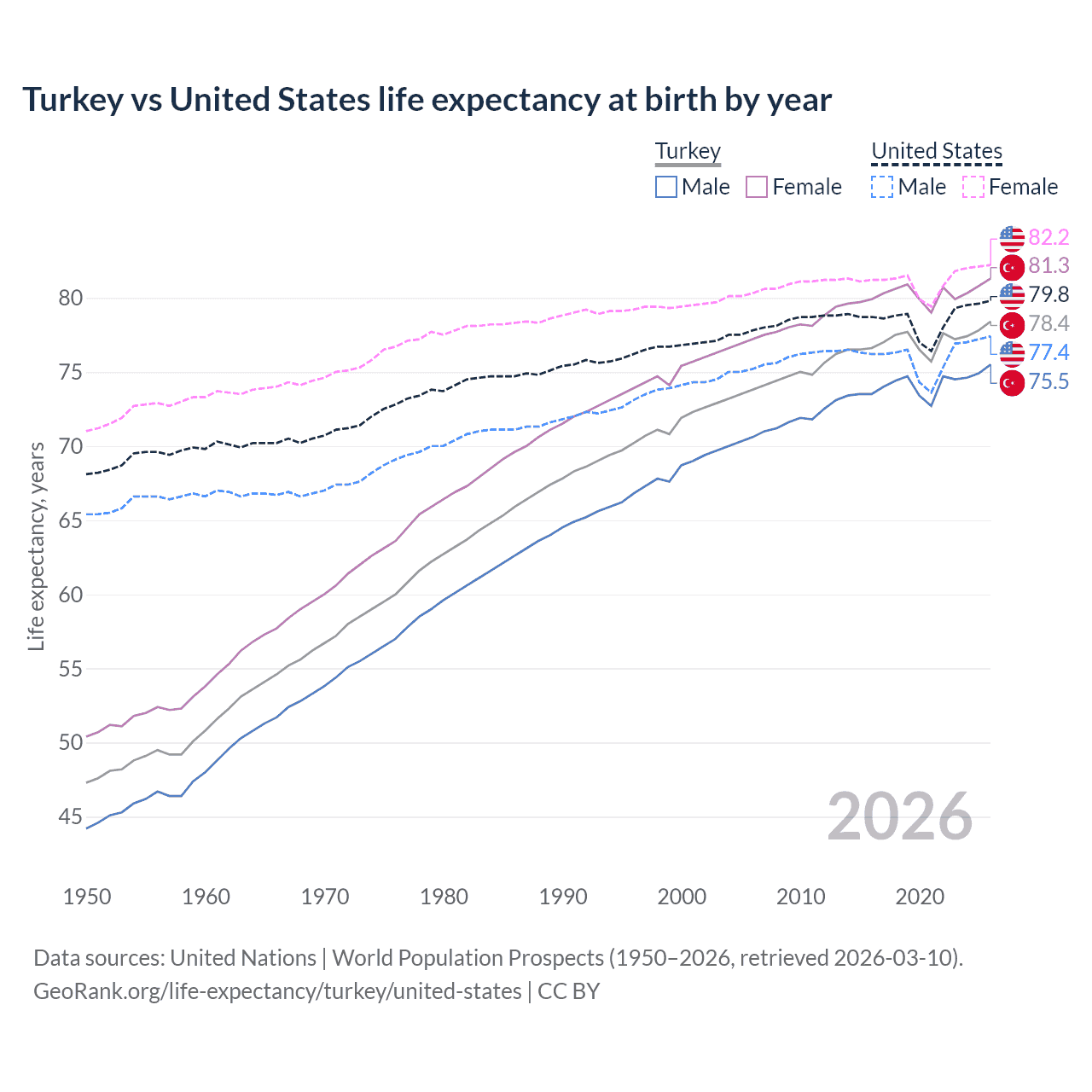 Life expectancy