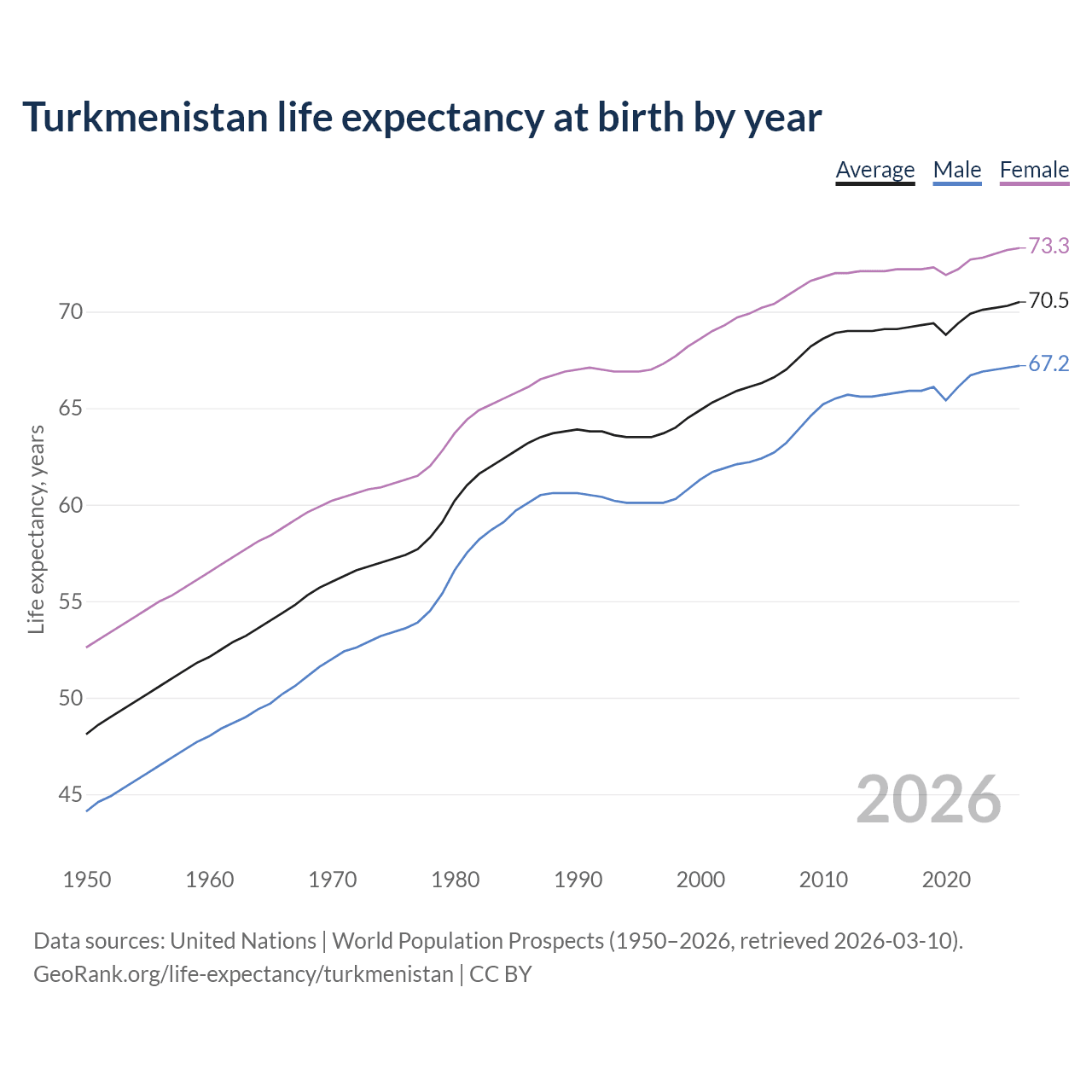 Life expectancy