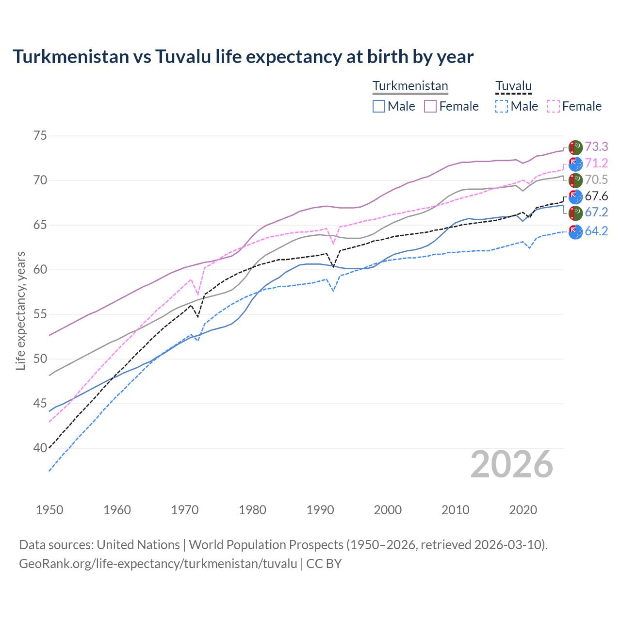 Life expectancy