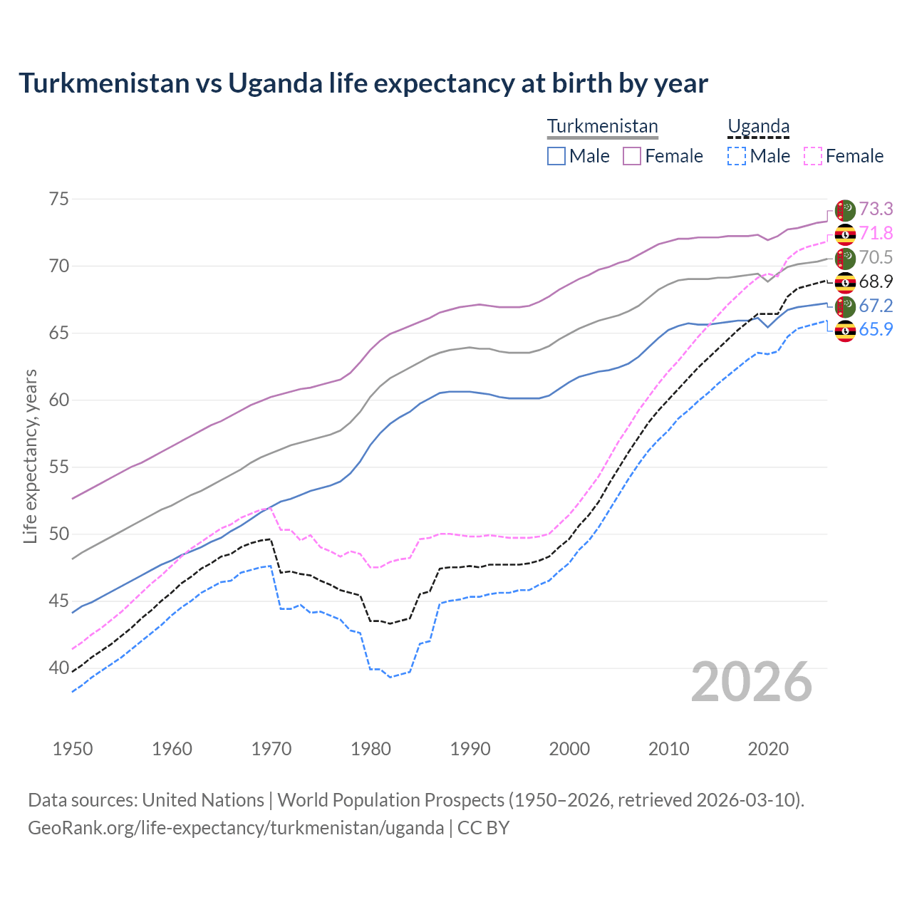 Life expectancy