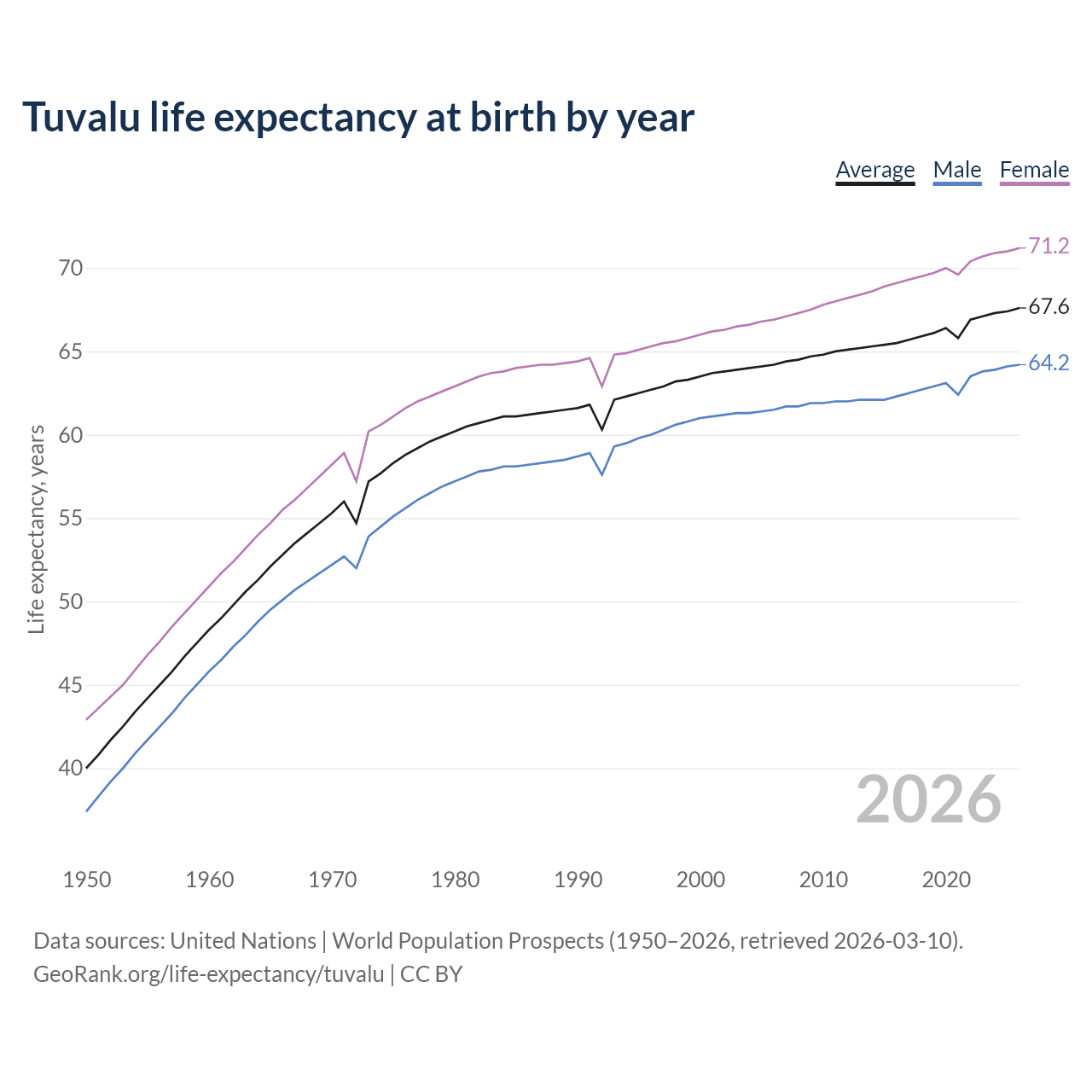 Life expectancy