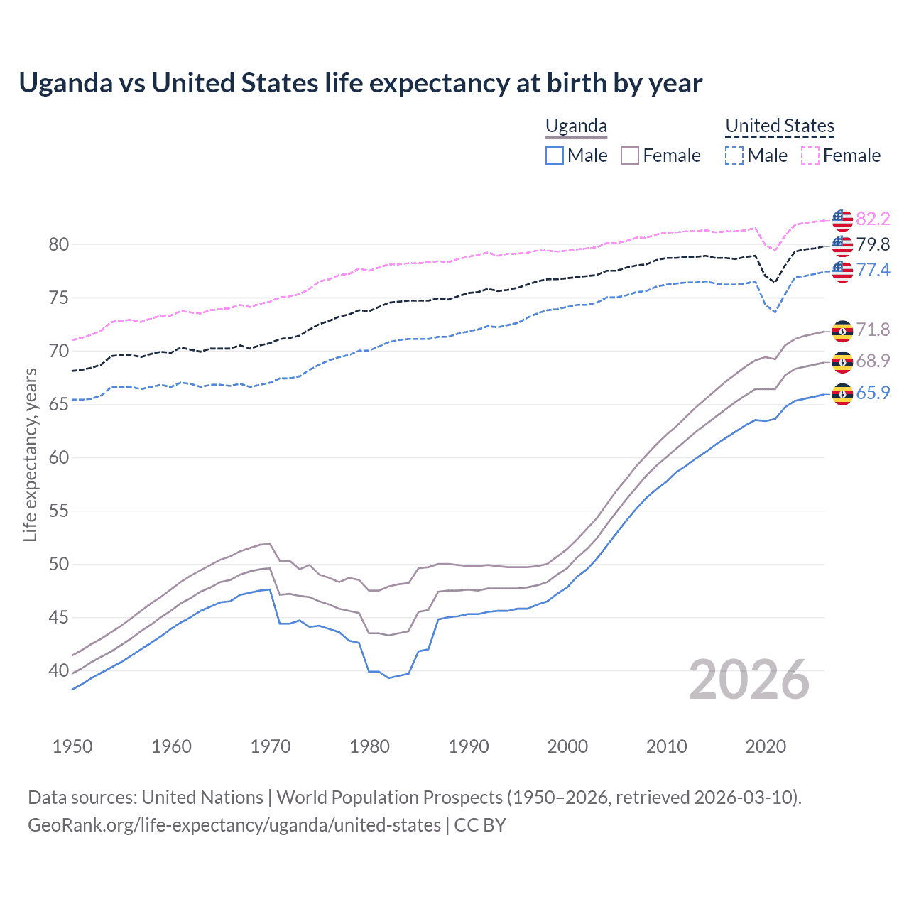 Life expectancy