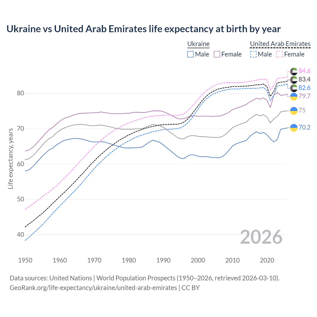 Life expectancy