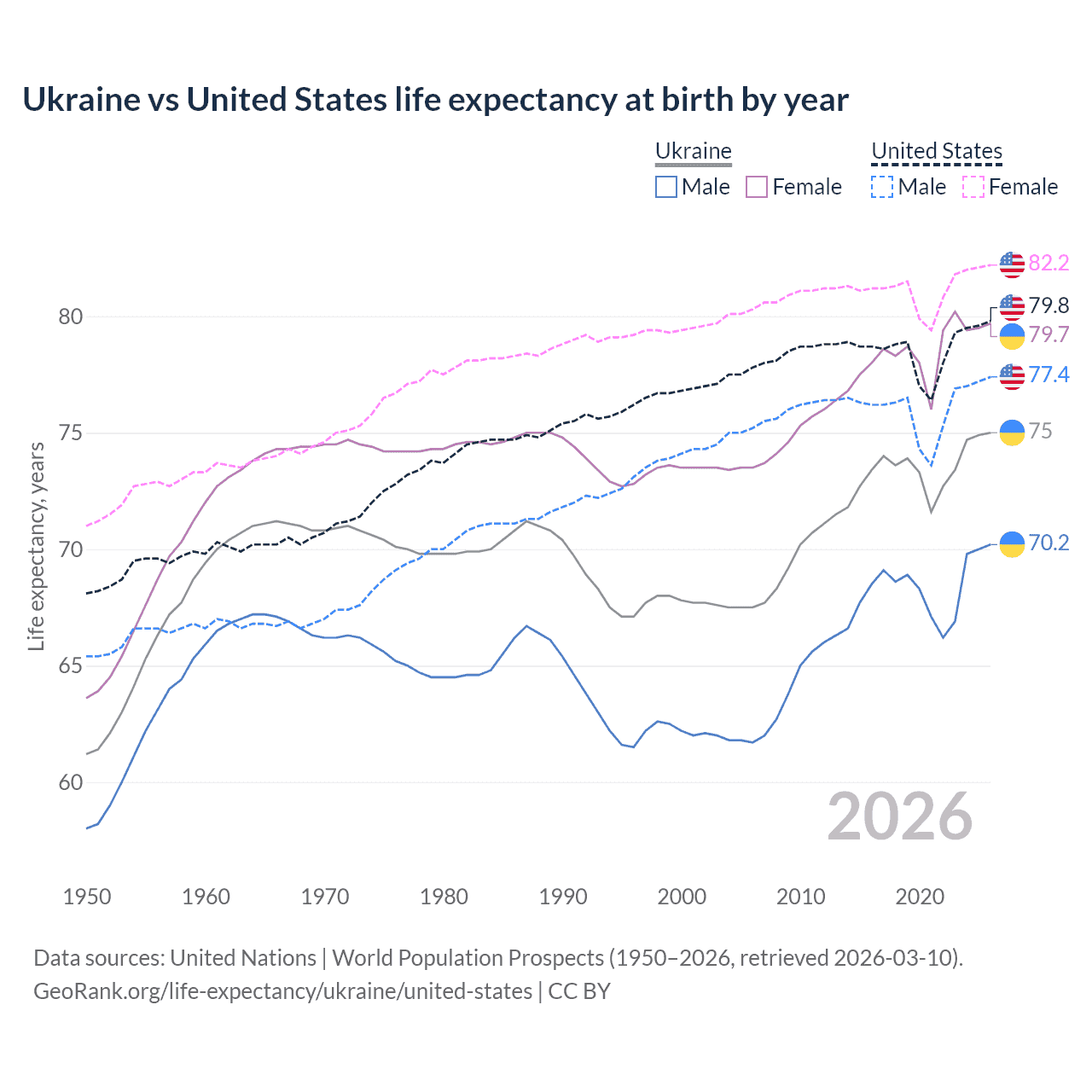Life expectancy