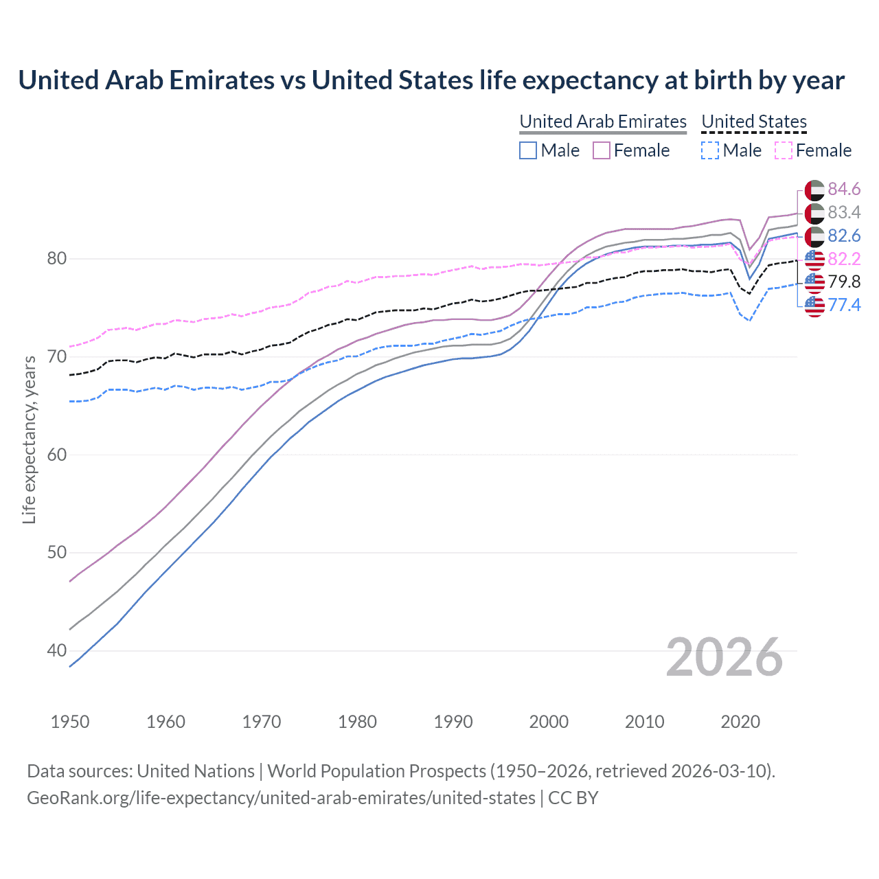 Life expectancy