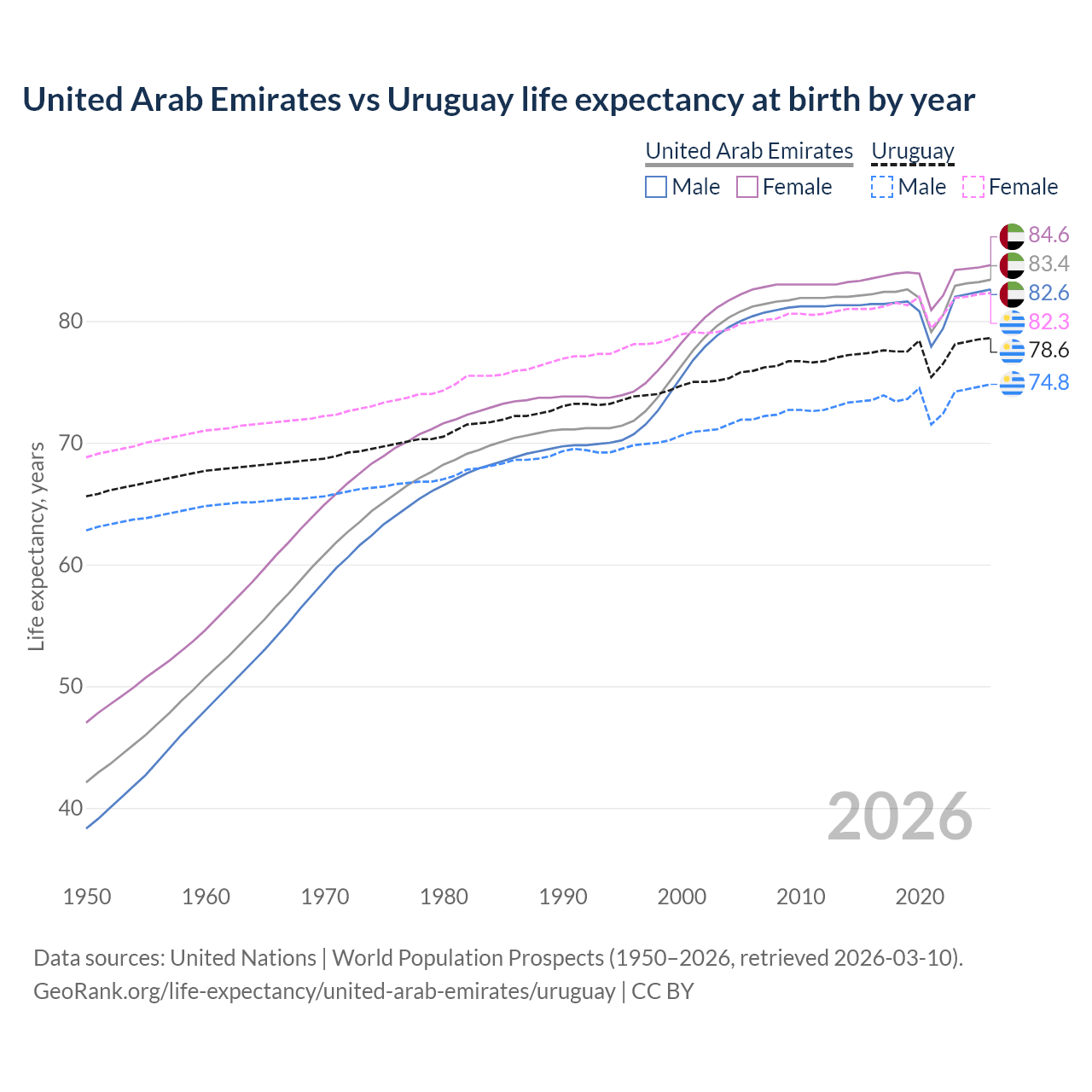 Life expectancy
